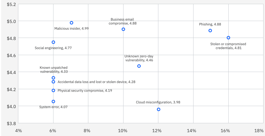 Scatter plot showing security breach types ranked by severity and frequency percentage.