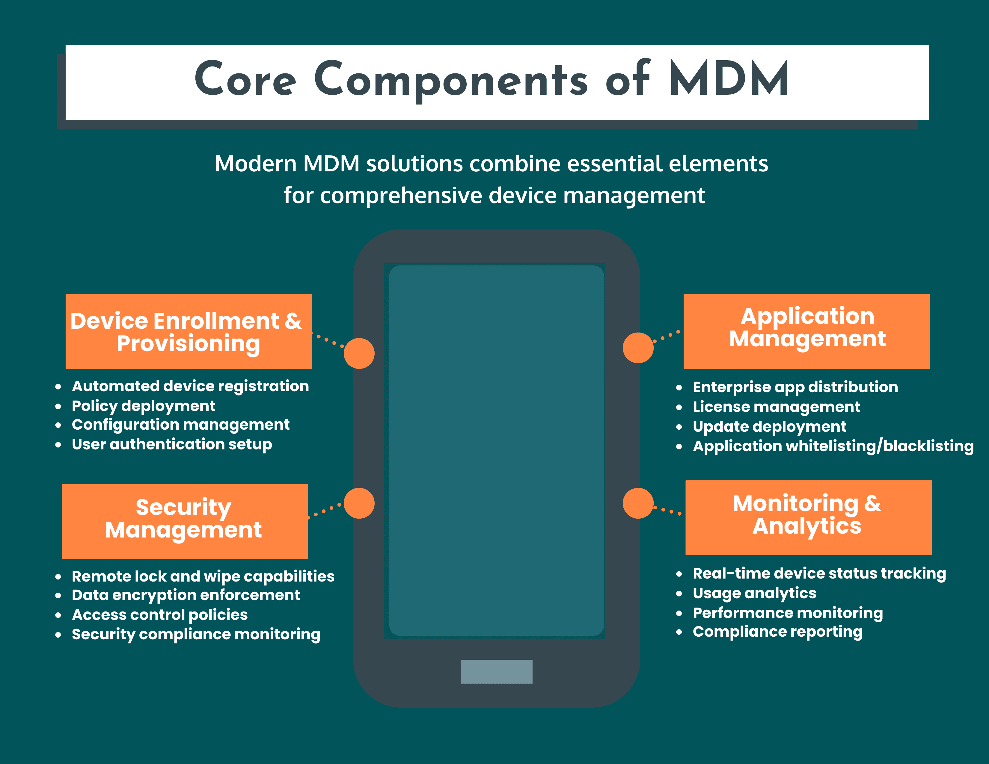 Core components of MDM: device enrollment, application management, security management, and monitoring analytics.