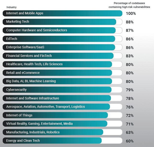 Horizontal bar chart showing percentage of codebases with high-risk vulnerabilities across 16 technology industries