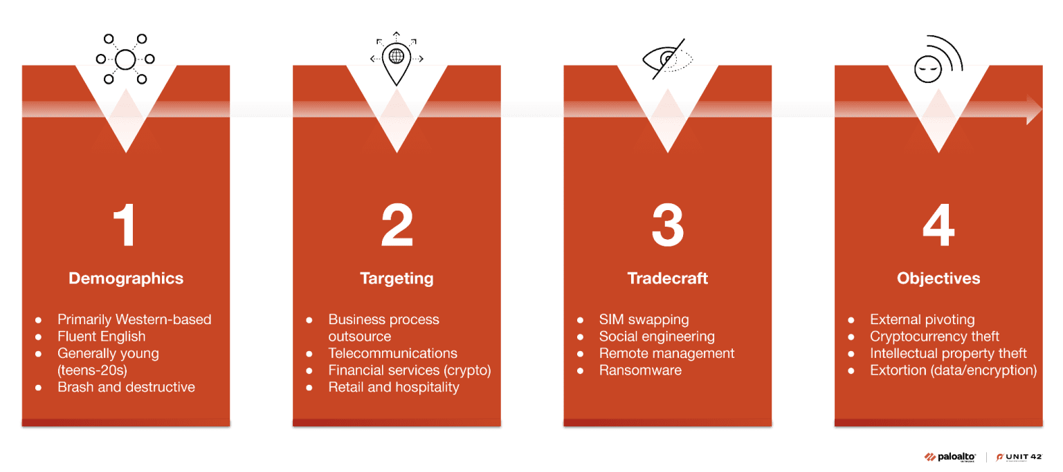Four-step cybercriminal profile showing demographics, targeting, tradecraft, and objectives for threat actors.