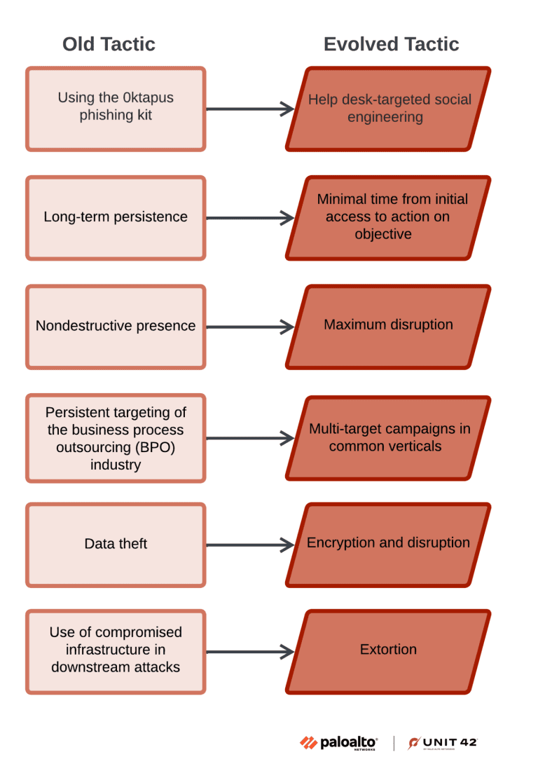 Cybercrime tactics evolution chart showing six old methods transformed into modern sophisticated attack strategies