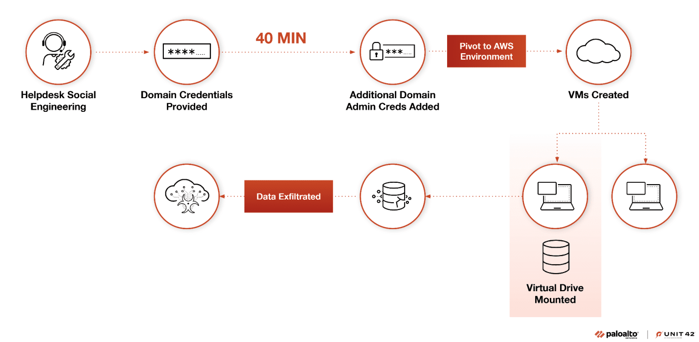 Cyber attack workflow showing social engineering, credential theft, AWS pivot, VM creation, and data exfiltration steps