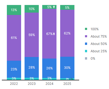 Stacked bar chart showing percentage distribution across four years from 2022 to 2025, five categories