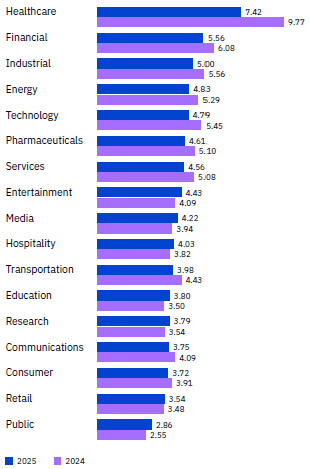 Horizontal bar chart comparing 2025 and 2024 performance across 18 industry sectors