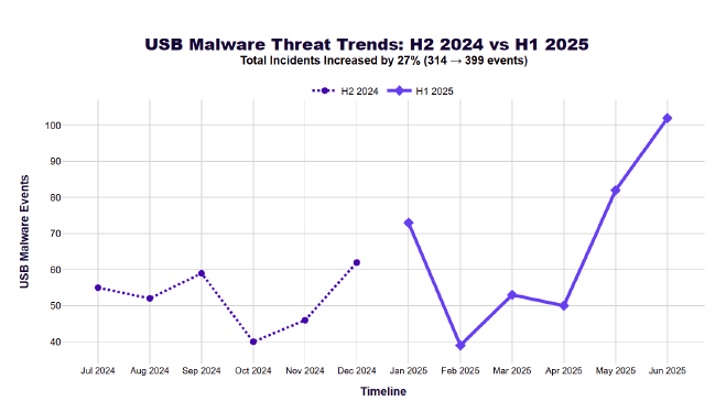USB malware threat incidents increased 27% comparing H2 2024 versus H1 2025 trends.