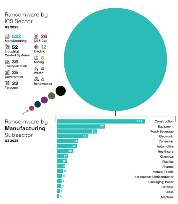 Ransomware attacks by ICS sector Q3 2025, with manufacturing leading at 532 incidents