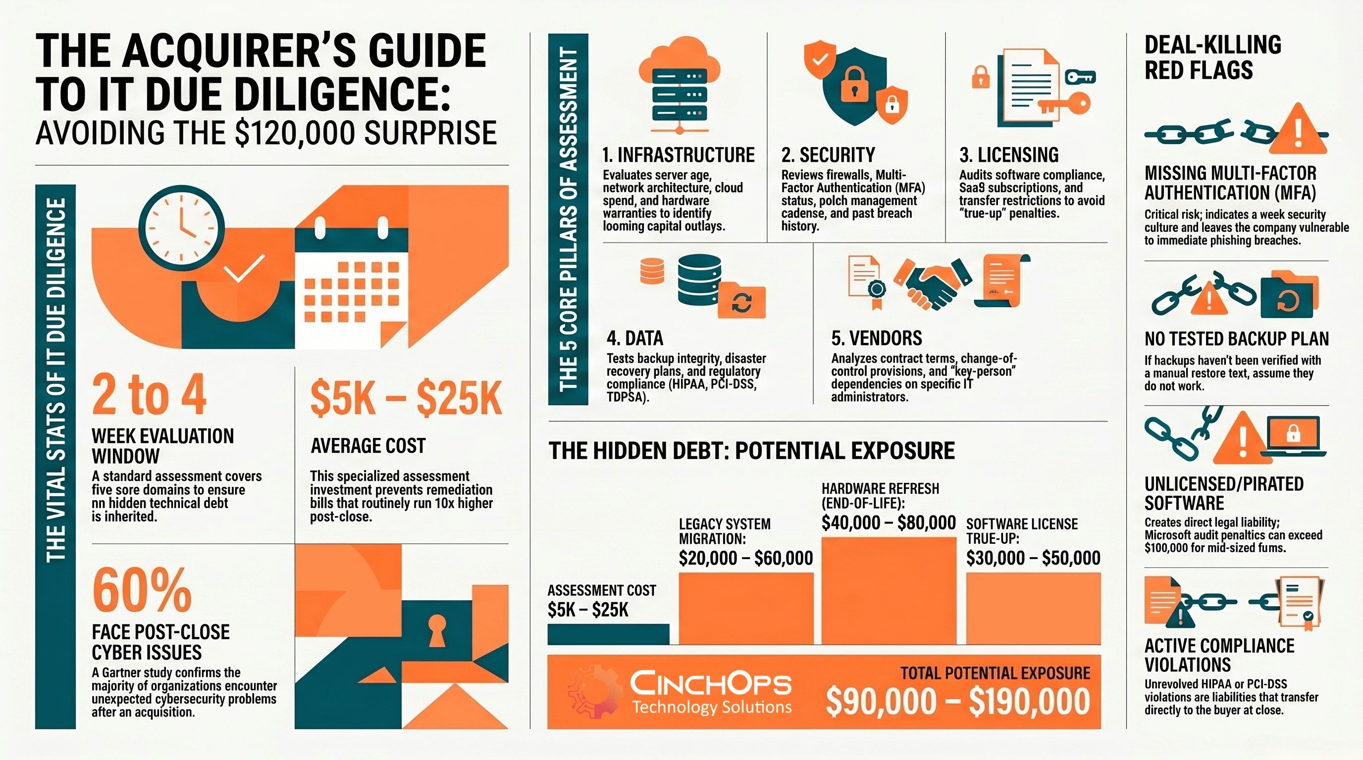 M&A IT Due Diligence Checklist Infographic