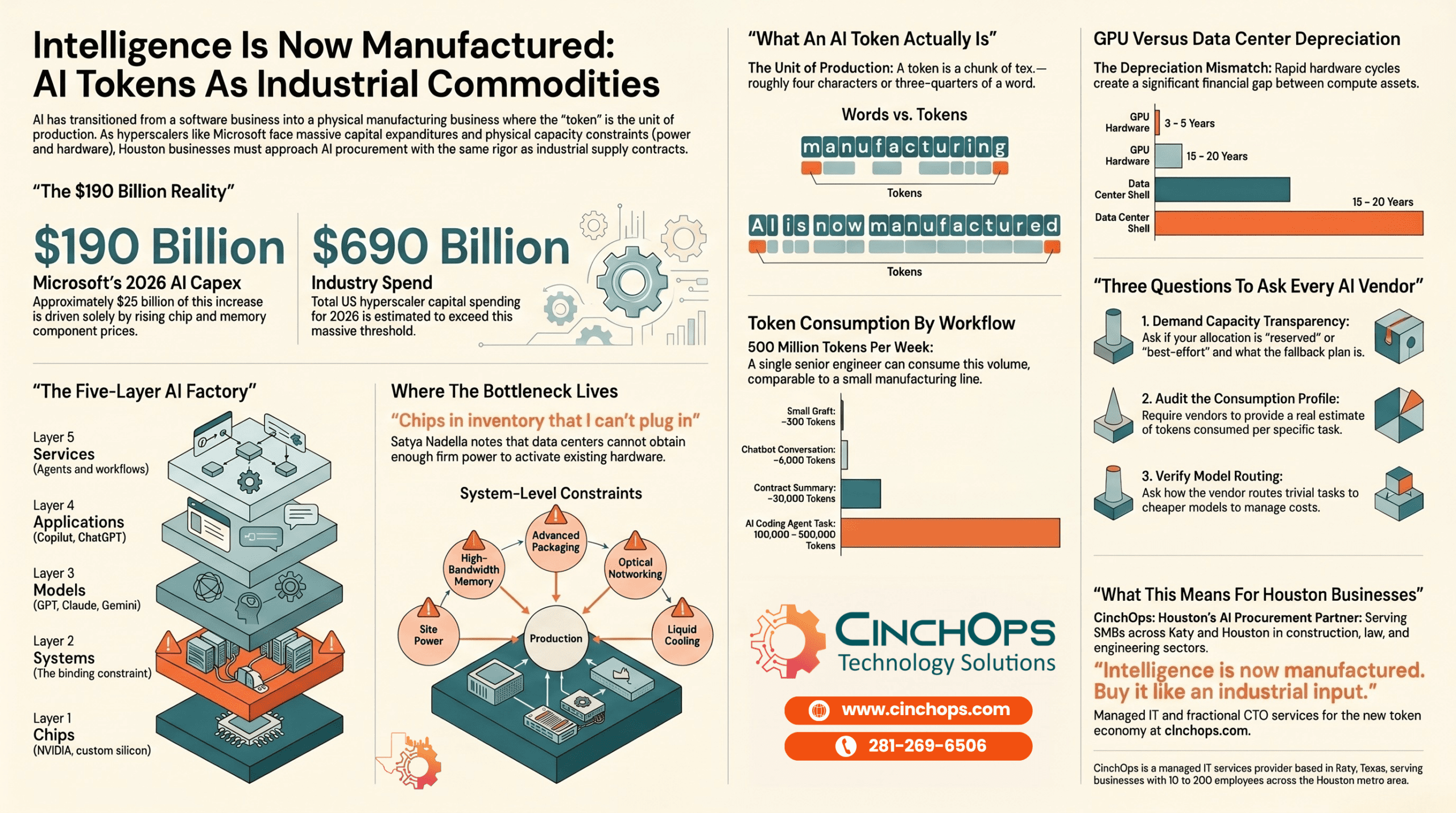 AI Token Manufacturing infographic showing the five-layer AI factory, capacity bottlenecks, and Houston SMB token economics