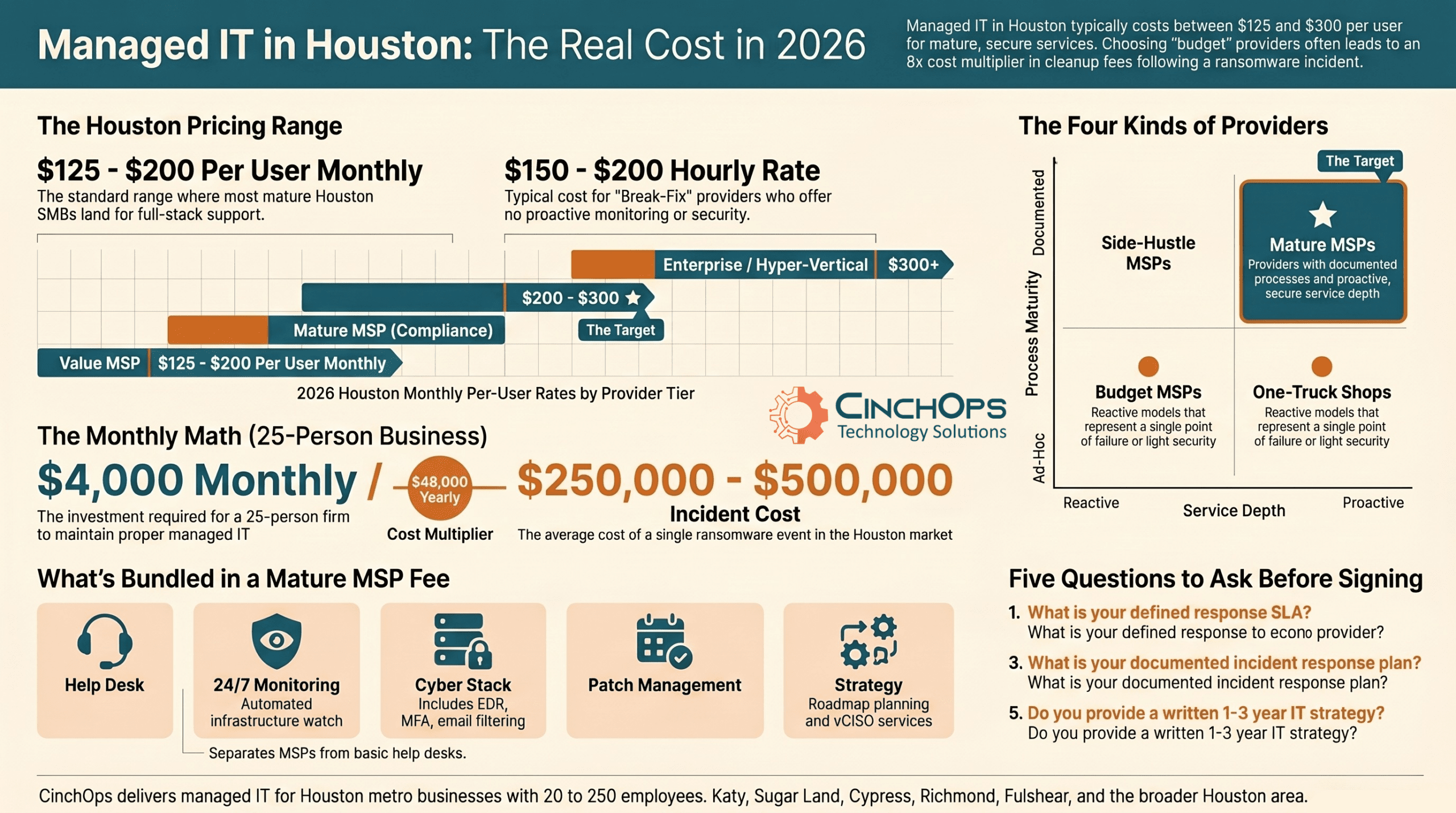 Managed IT in Houston pricing infographic showing per-user rates, provider tiers, and incident cost comparisons