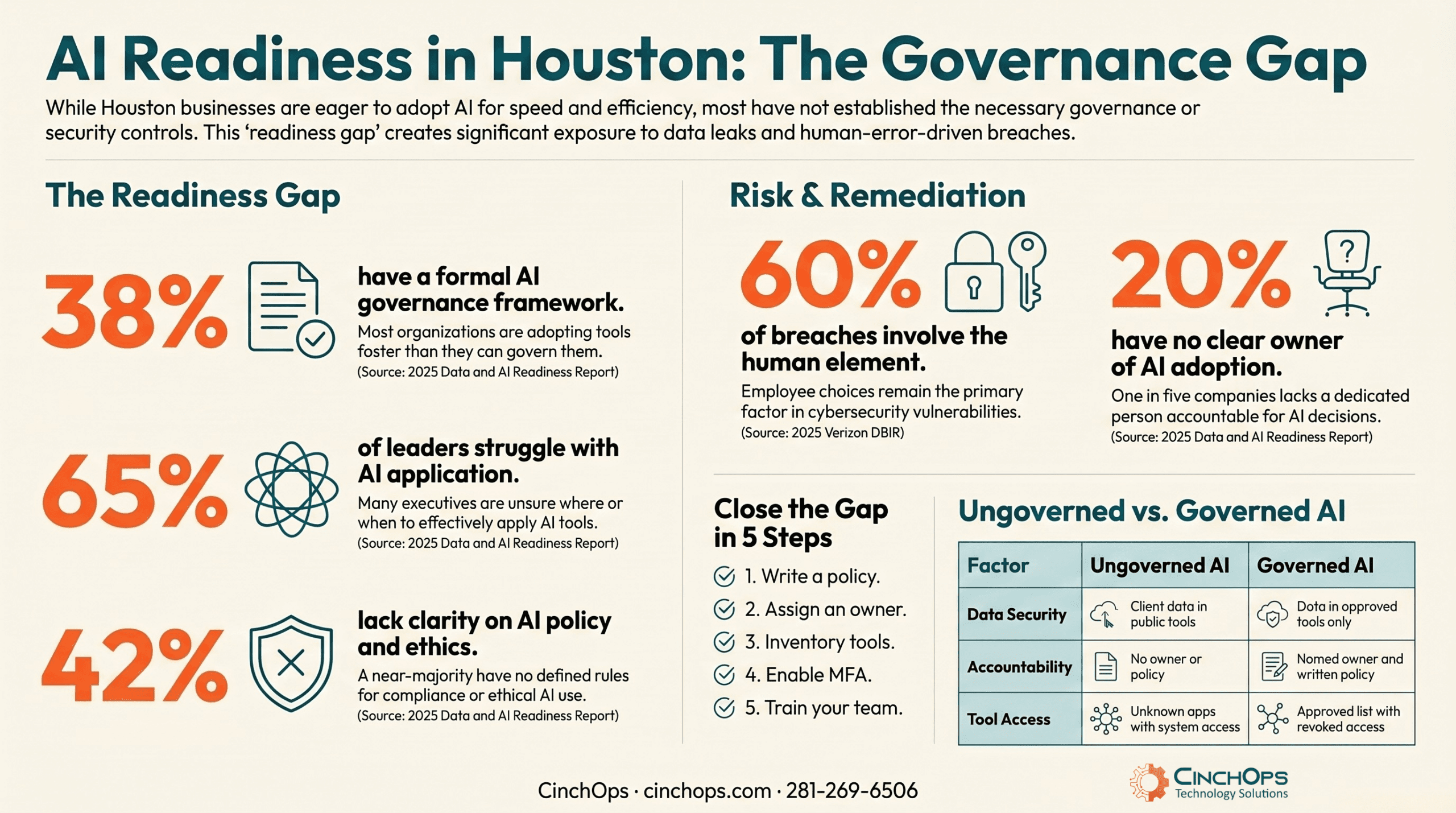 AI Readiness for Houston businesses infographic - the governance gap