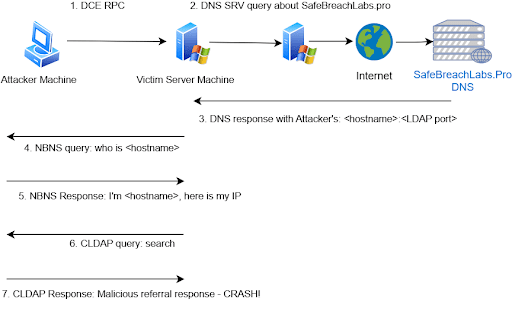 LDAP Nightmare Workflow